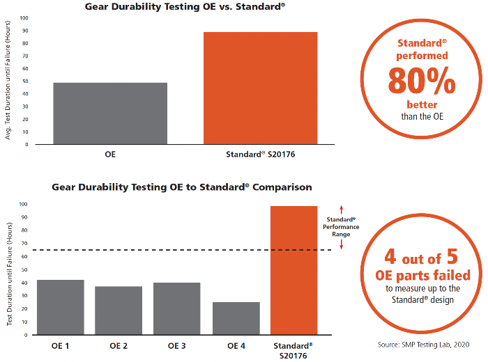 Electronic Throttle Body (ETB) chart comparing Standard ETB S20176 to Original Equipment for gear durablity