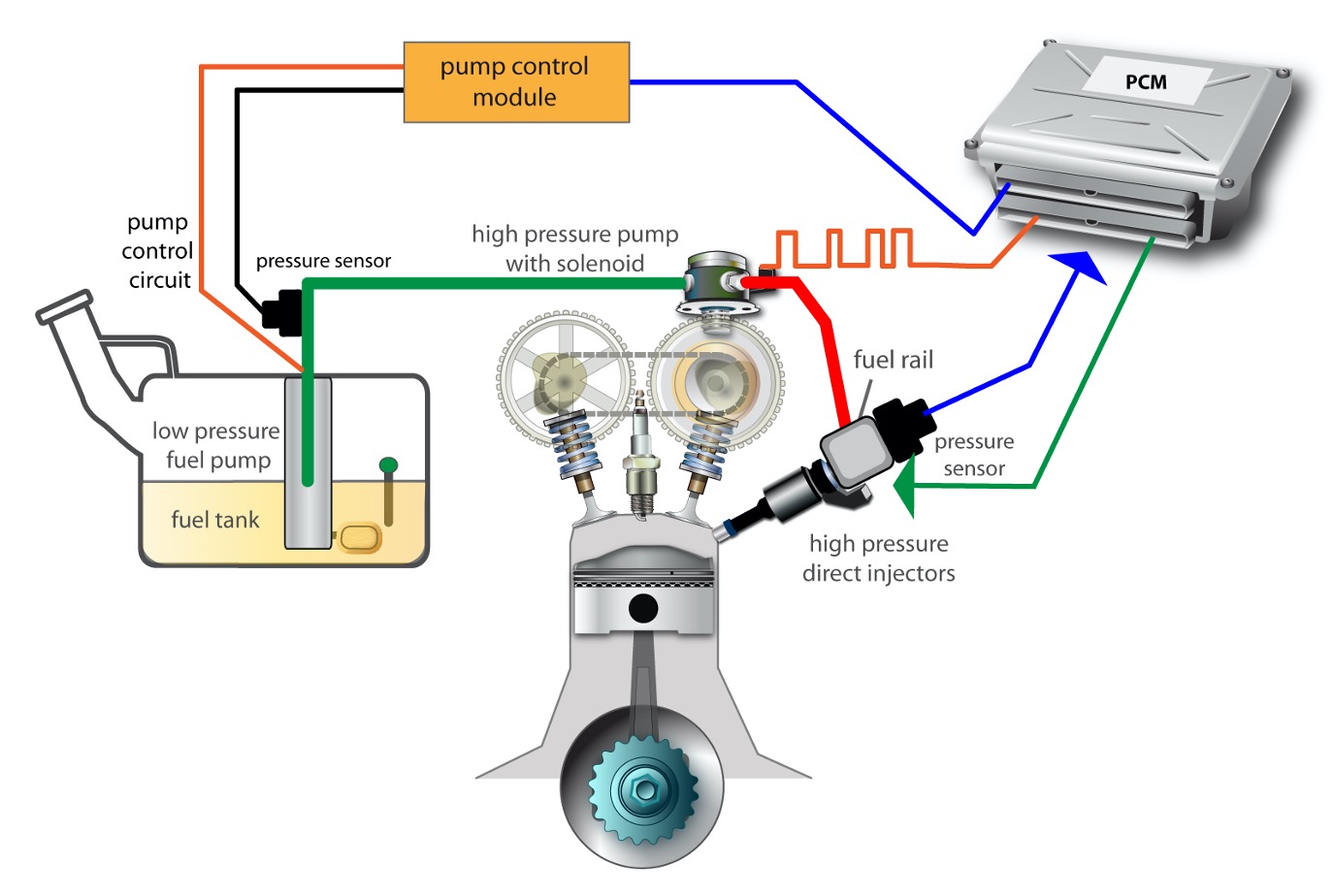 A Closer Look: Standard Gasoline Direct Injection (GDI)