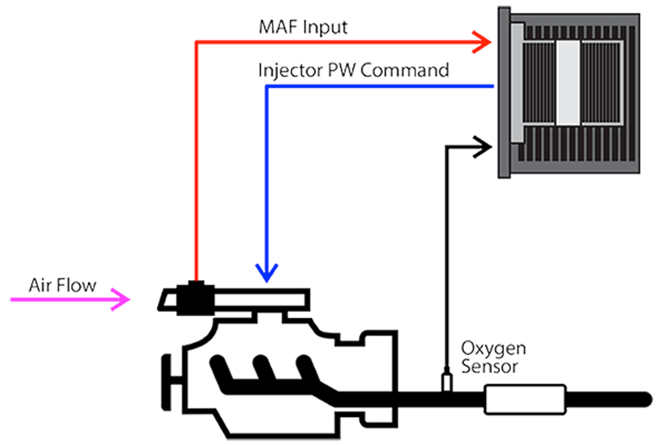 What does a mass air flow sensor do?