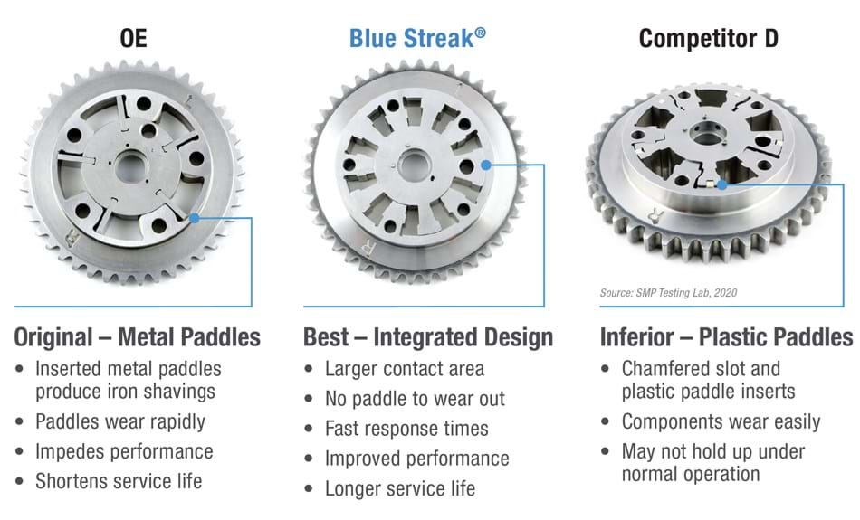 Chart comparing Blue Streak VVT component compared to OE and competitor