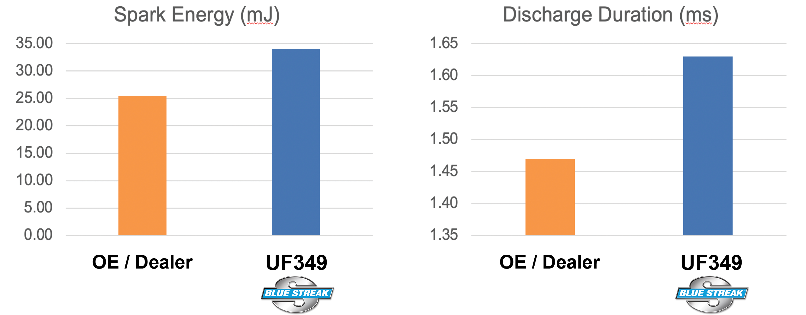Graph comparing Blue Streak Ignition Coil (UF349) to original equipment for spark energy and discharge duration