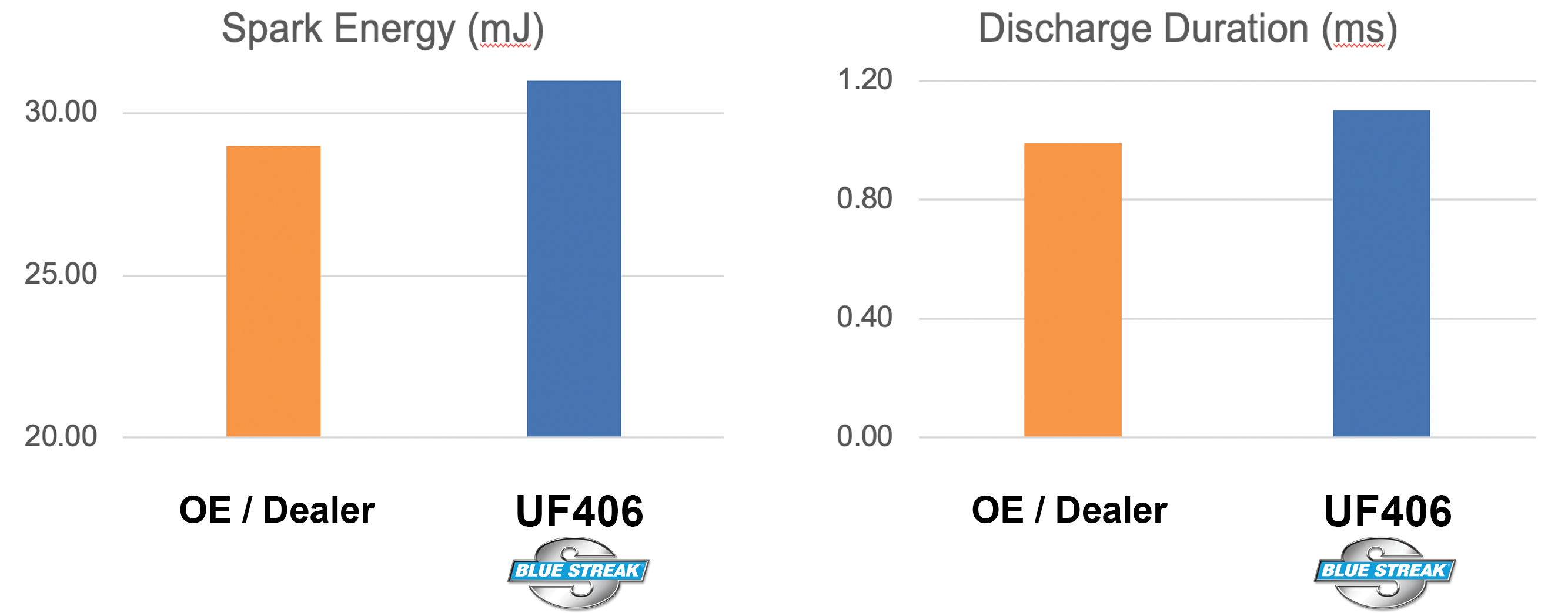 Graph comparing Blue Streak Ignition Coil (UF406) to original equipment for spark energy and discharge duration