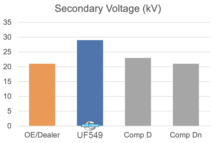 Chart comparing secondary voltage (kV) of Blue Streak Ignition Coil (UF549) with original equipment