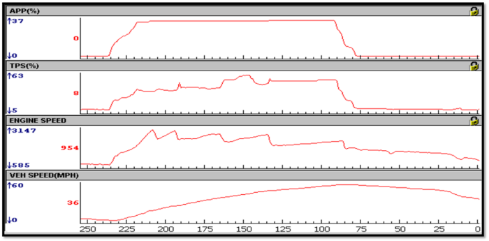 The Powertrain Control Module