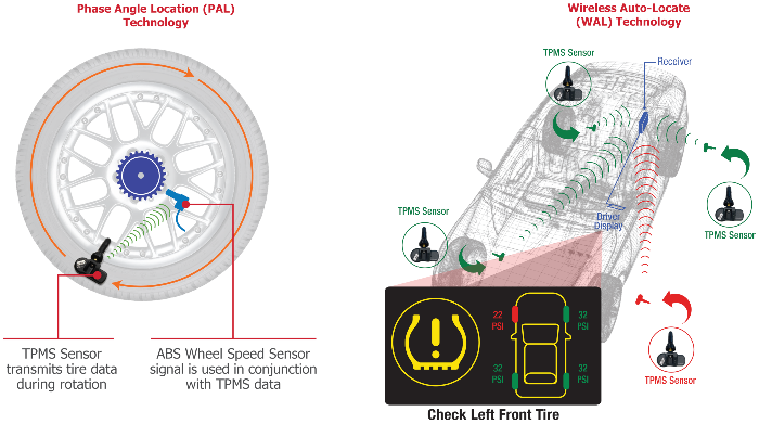 TPMS Technology – Auto-Relearn