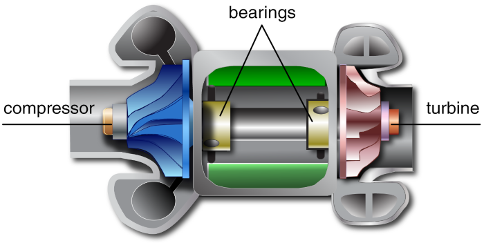 A Closer Look: Turbocharger Operation and Installation